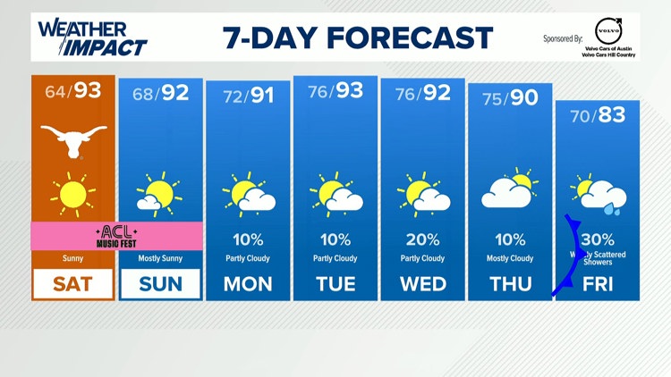 Forecast: Gorgeous weather this weekend, cold front late next week — KVUE (Austin), Yountville Sports news